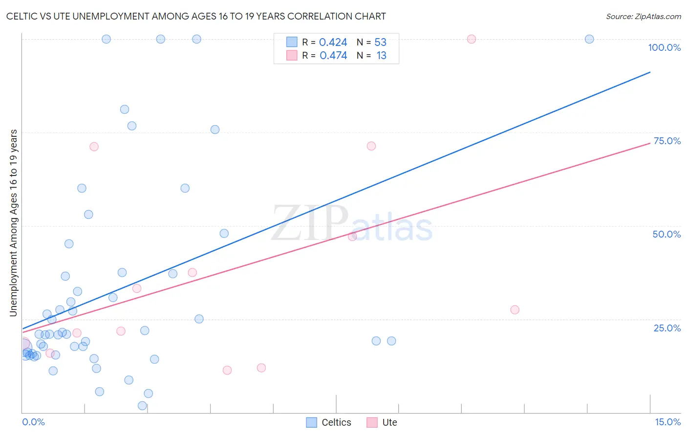Celtic vs Ute Unemployment Among Ages 16 to 19 years