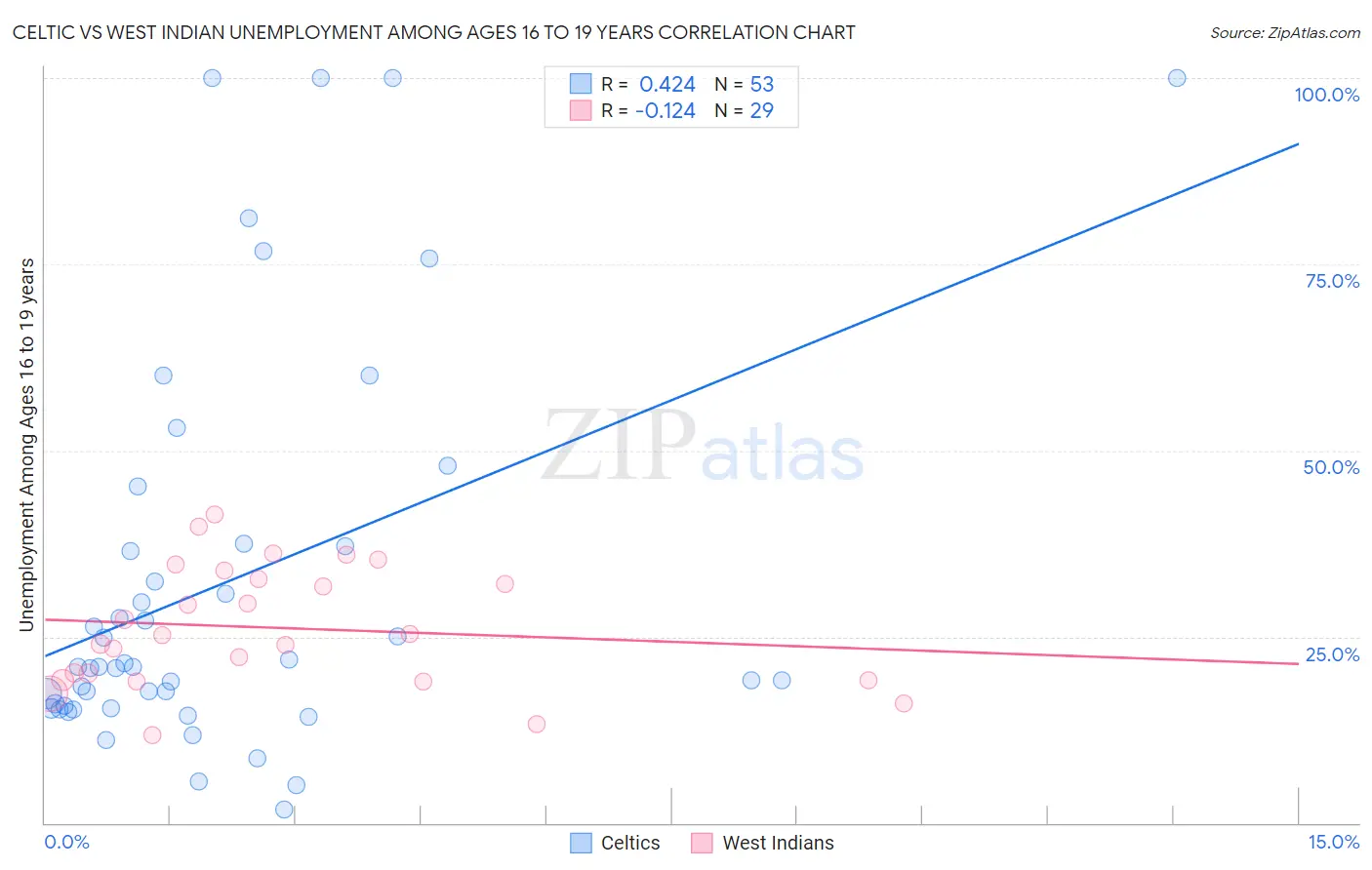 Celtic vs West Indian Unemployment Among Ages 16 to 19 years