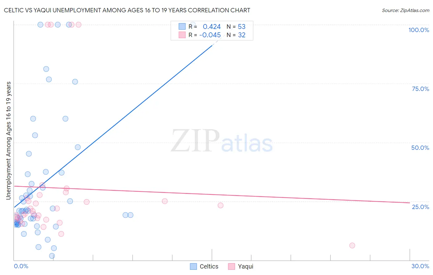 Celtic vs Yaqui Unemployment Among Ages 16 to 19 years