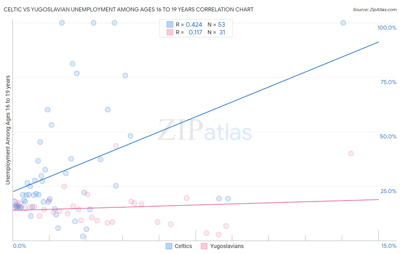 Celtic vs Yugoslavian Unemployment Among Ages 16 to 19 years