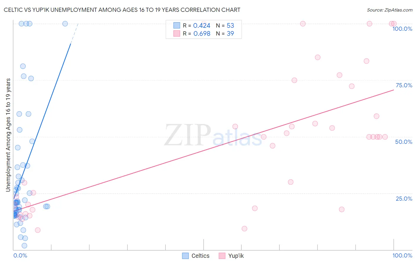 Celtic vs Yup'ik Unemployment Among Ages 16 to 19 years
