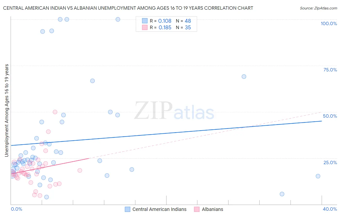 Central American Indian vs Albanian Unemployment Among Ages 16 to 19 years
