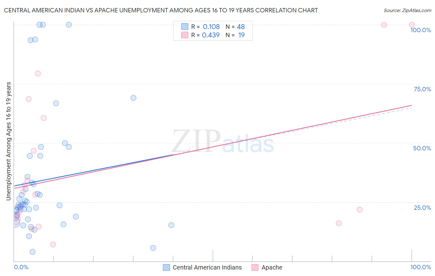 Central American Indian vs Apache Unemployment Among Ages 16 to 19 years