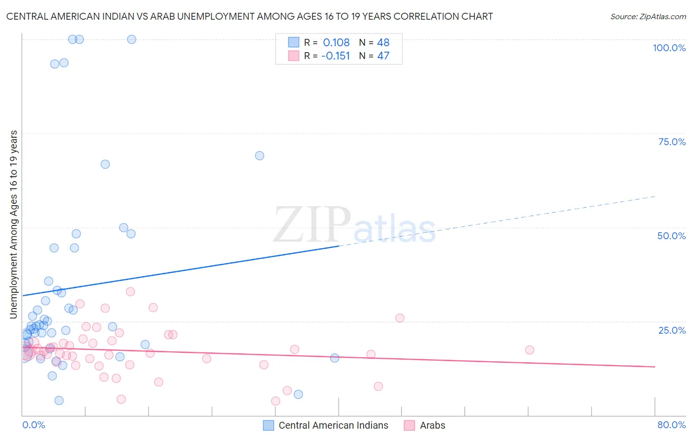 Central American Indian vs Arab Unemployment Among Ages 16 to 19 years