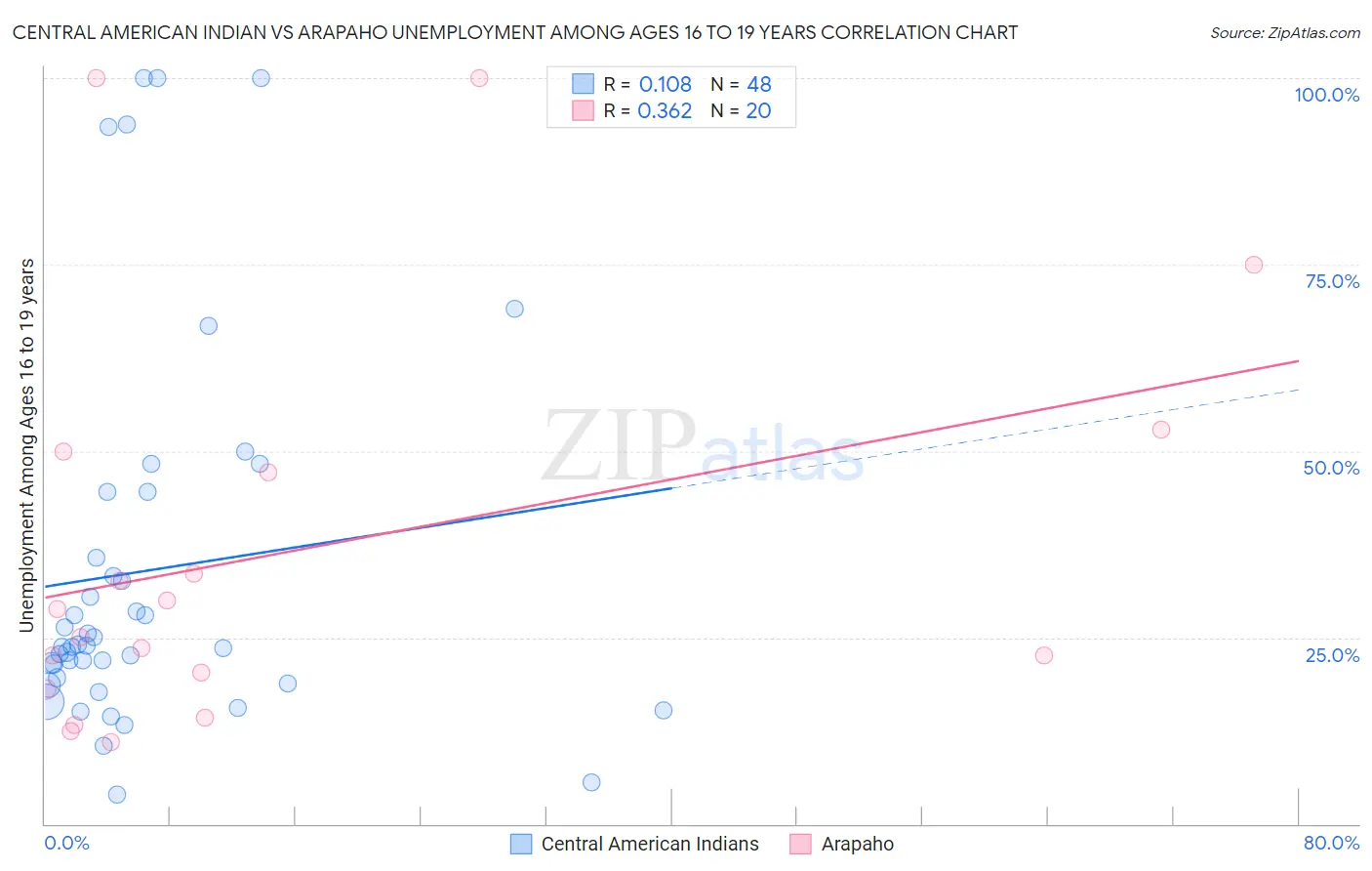 Central American Indian vs Arapaho Unemployment Among Ages 16 to 19 years