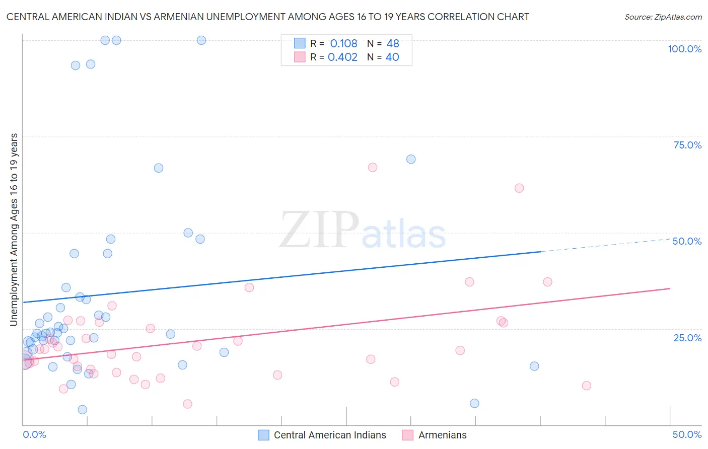 Central American Indian vs Armenian Unemployment Among Ages 16 to 19 years