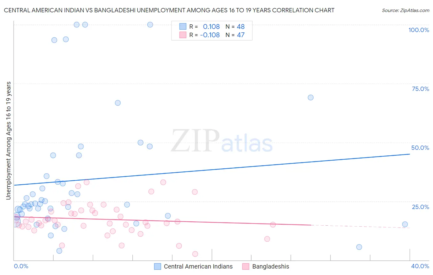 Central American Indian vs Bangladeshi Unemployment Among Ages 16 to 19 years