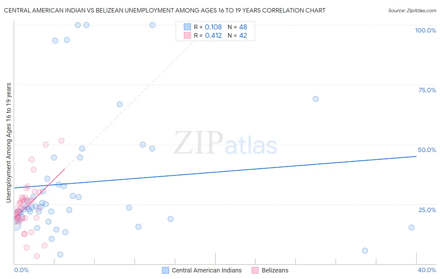 Central American Indian vs Belizean Unemployment Among Ages 16 to 19 years