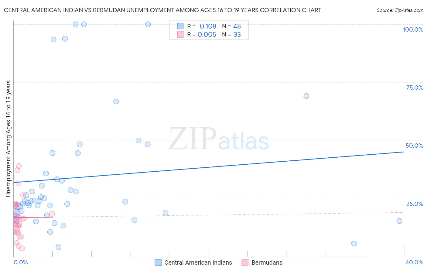 Central American Indian vs Bermudan Unemployment Among Ages 16 to 19 years