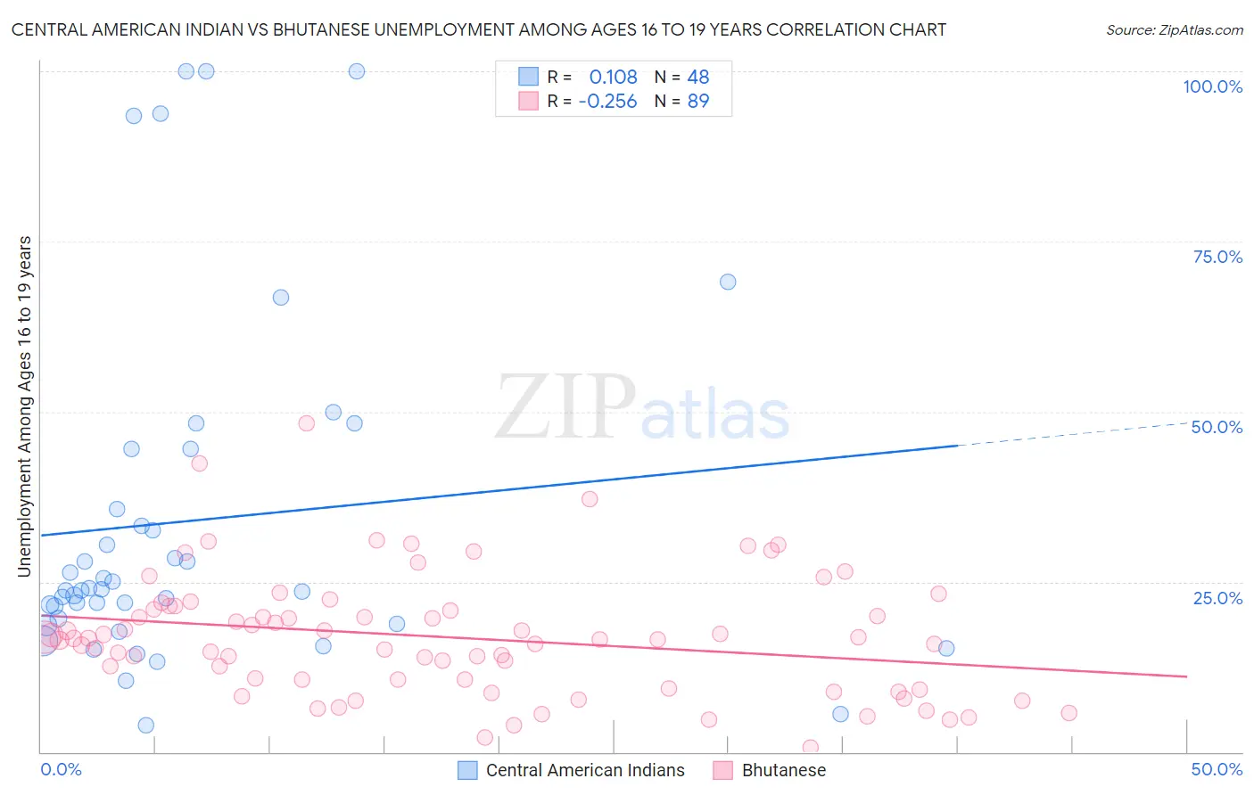 Central American Indian vs Bhutanese Unemployment Among Ages 16 to 19 years