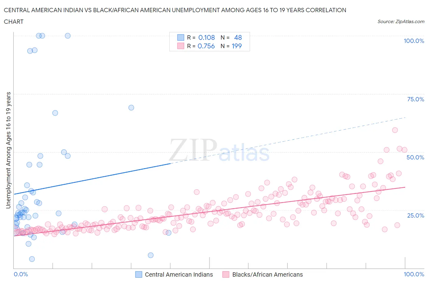 Central American Indian vs Black/African American Unemployment Among Ages 16 to 19 years