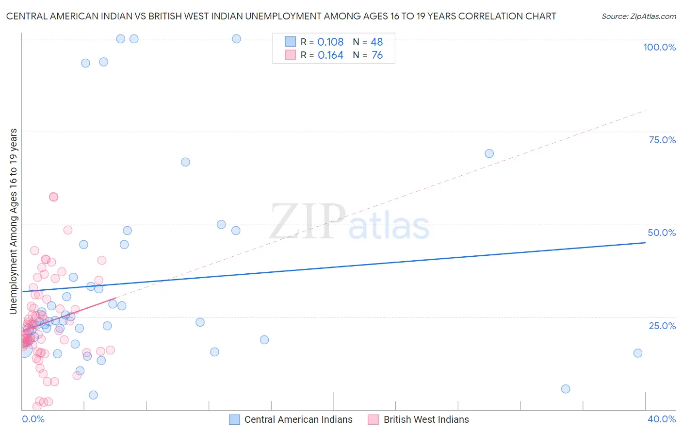 Central American Indian vs British West Indian Unemployment Among Ages 16 to 19 years