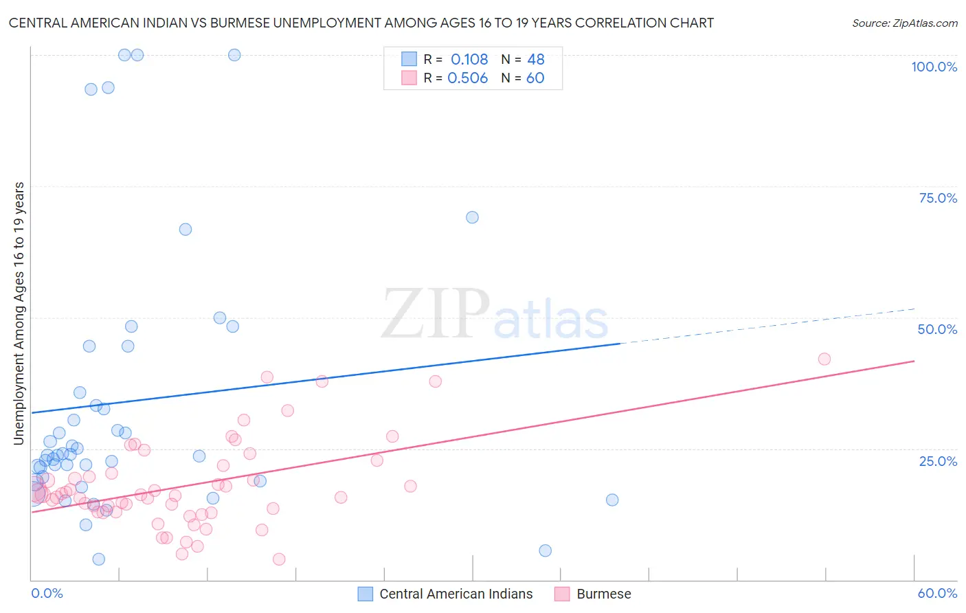 Central American Indian vs Burmese Unemployment Among Ages 16 to 19 years