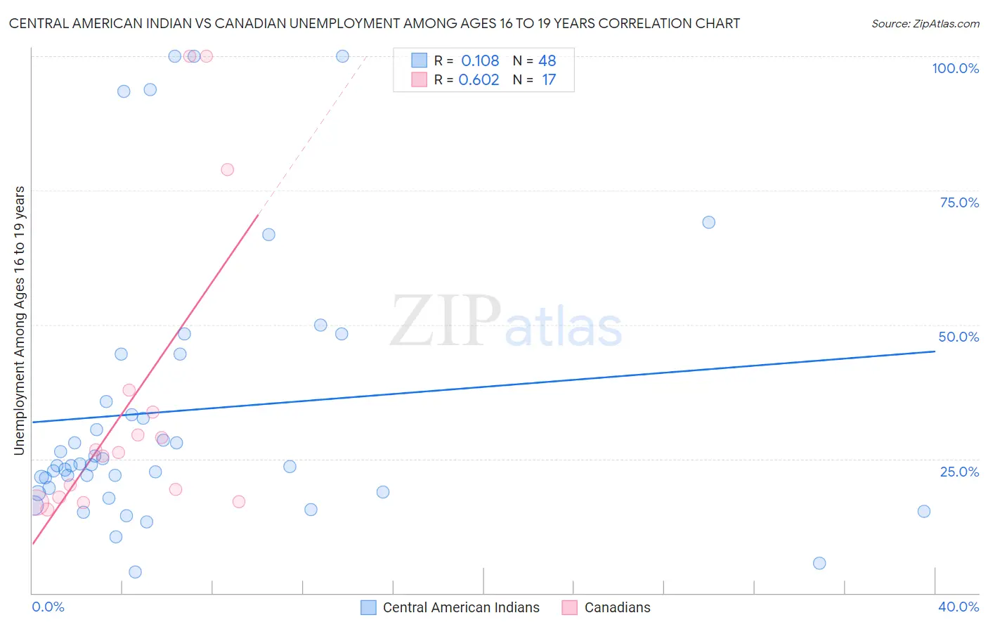 Central American Indian vs Canadian Unemployment Among Ages 16 to 19 years