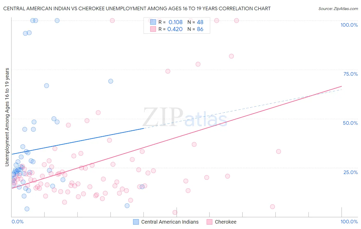 Central American Indian vs Cherokee Unemployment Among Ages 16 to 19 years