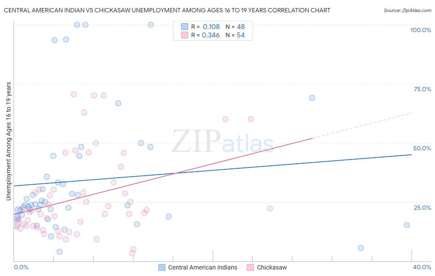 Central American Indian vs Chickasaw Unemployment Among Ages 16 to 19 years