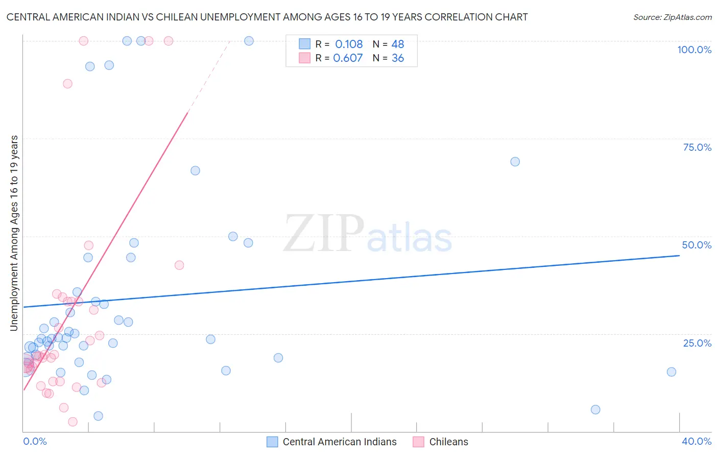 Central American Indian vs Chilean Unemployment Among Ages 16 to 19 years