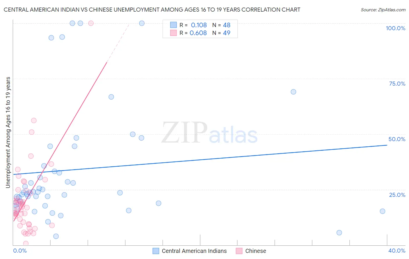 Central American Indian vs Chinese Unemployment Among Ages 16 to 19 years