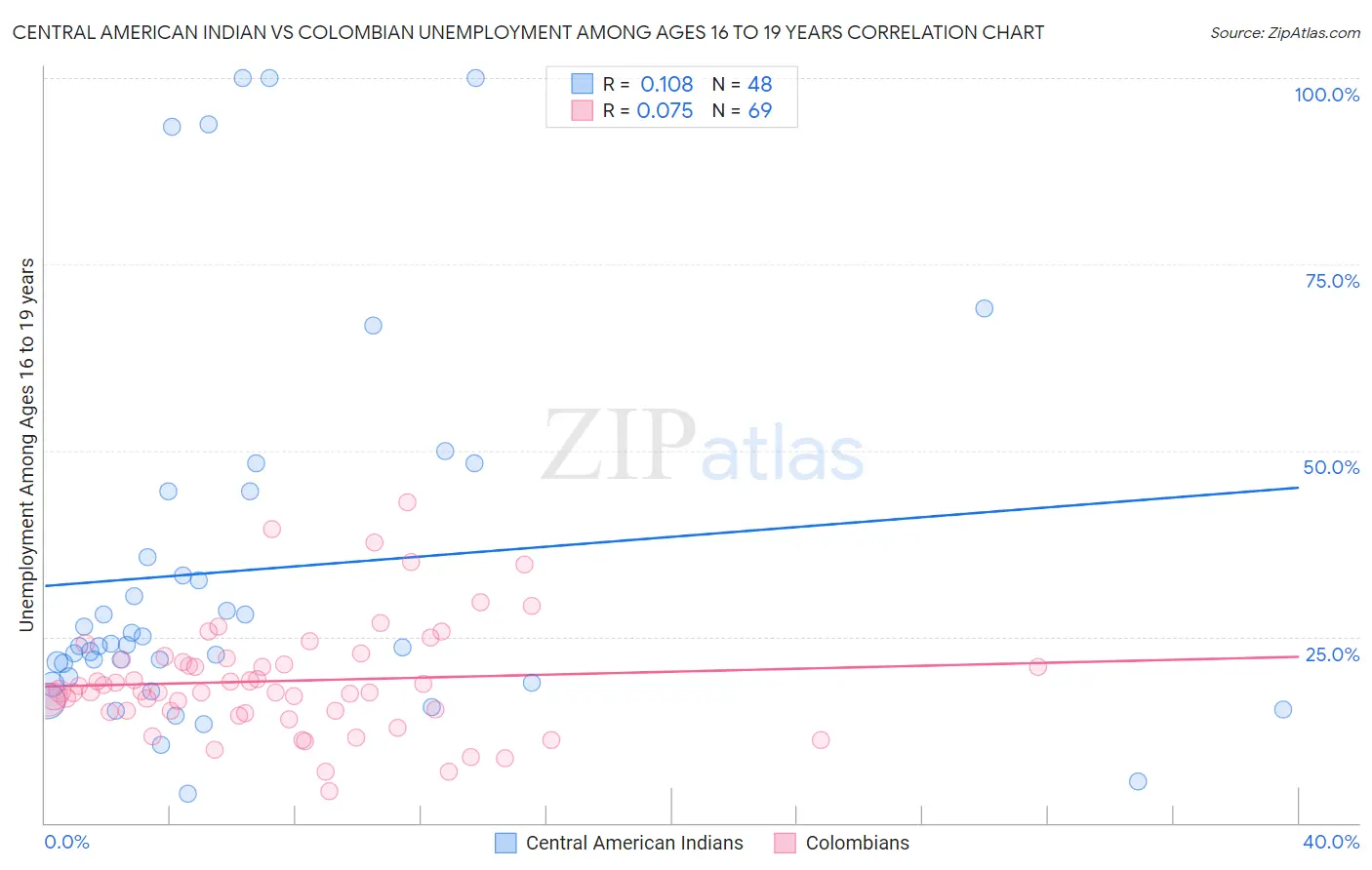 Central American Indian vs Colombian Unemployment Among Ages 16 to 19 years