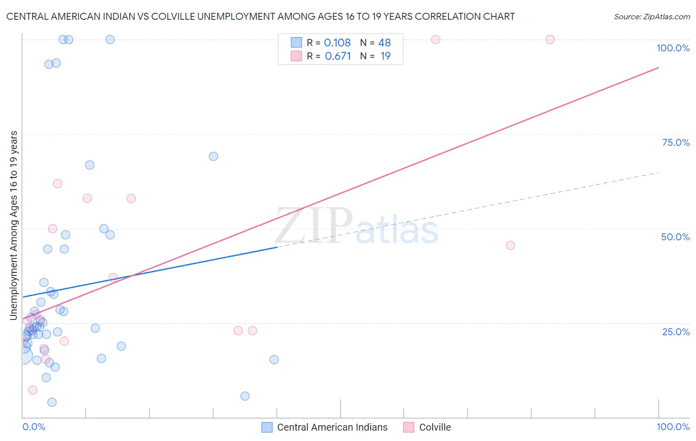 Central American Indian vs Colville Unemployment Among Ages 16 to 19 years