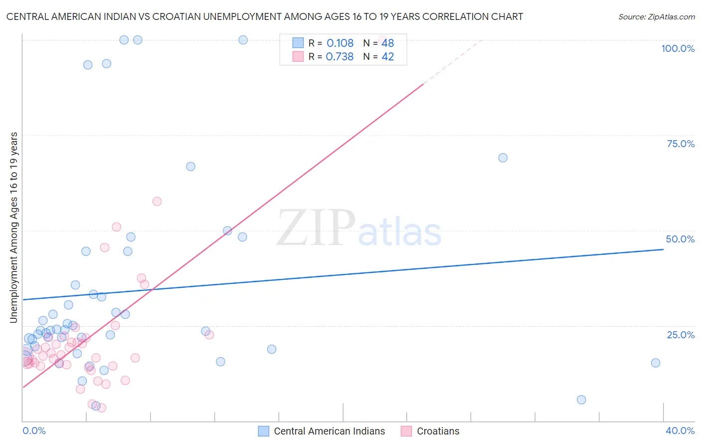 Central American Indian vs Croatian Unemployment Among Ages 16 to 19 years