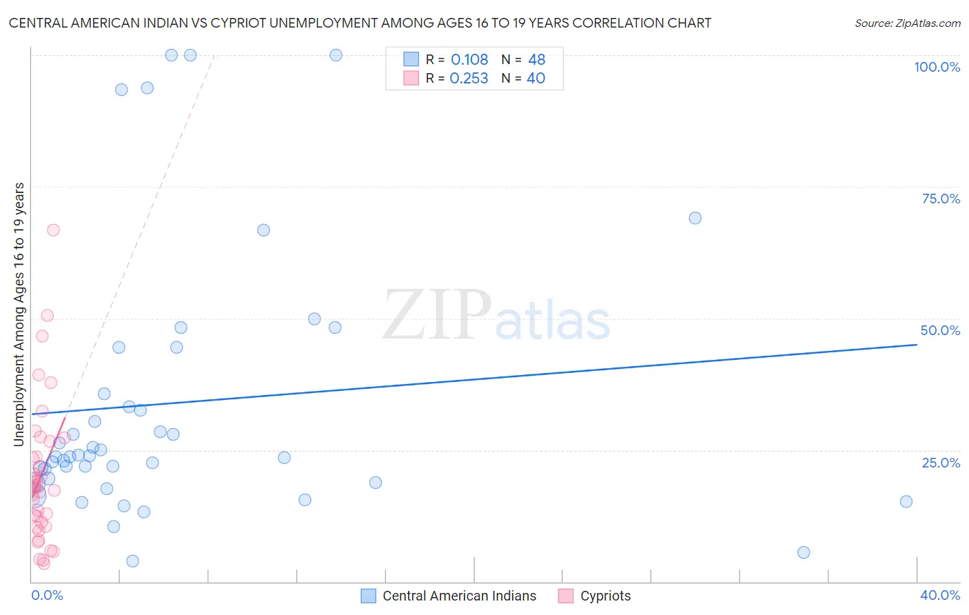 Central American Indian vs Cypriot Unemployment Among Ages 16 to 19 years