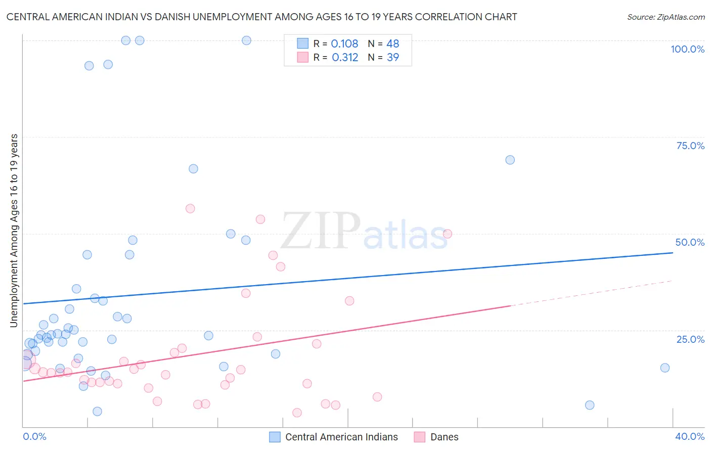 Central American Indian vs Danish Unemployment Among Ages 16 to 19 years