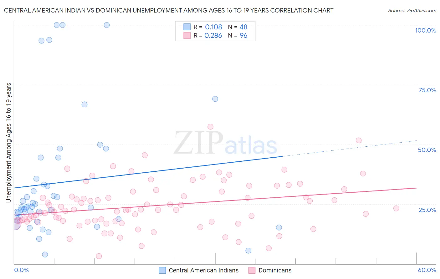 Central American Indian vs Dominican Unemployment Among Ages 16 to 19 years