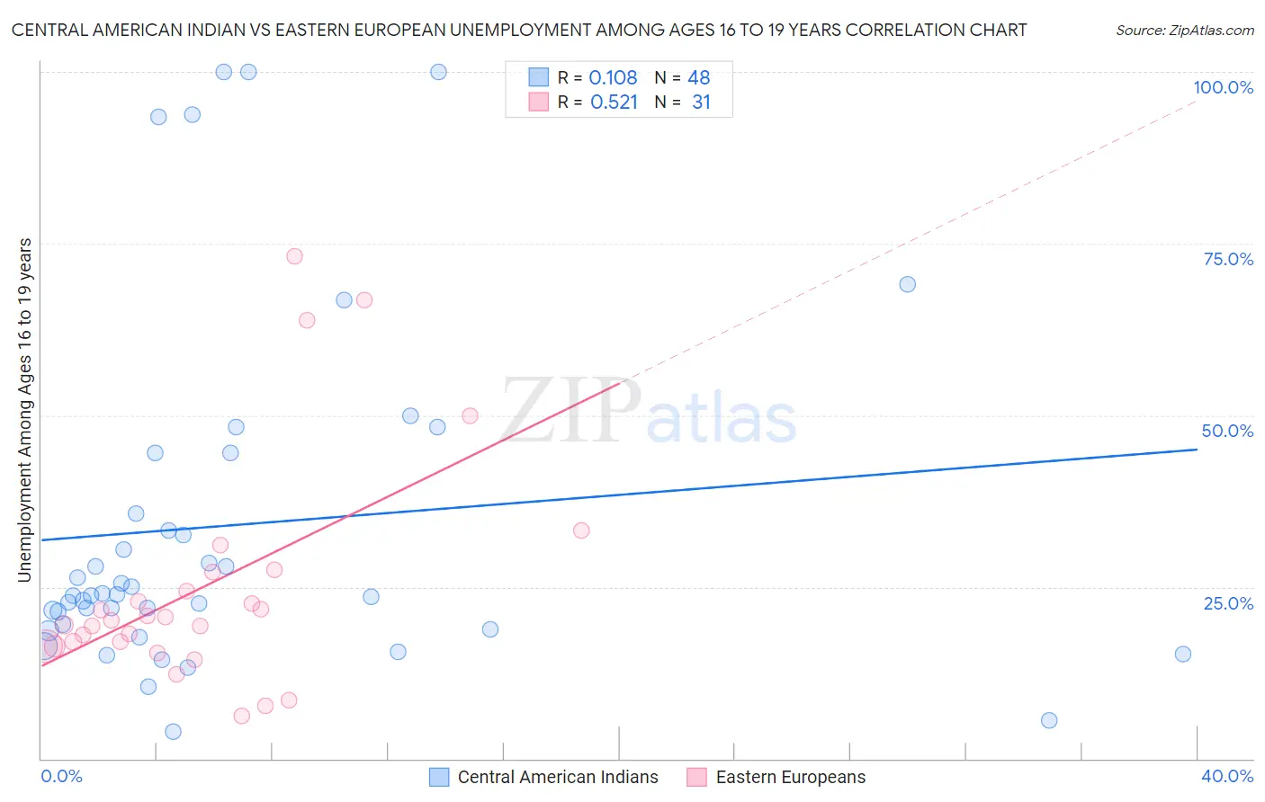 Central American Indian vs Eastern European Unemployment Among Ages 16 to 19 years