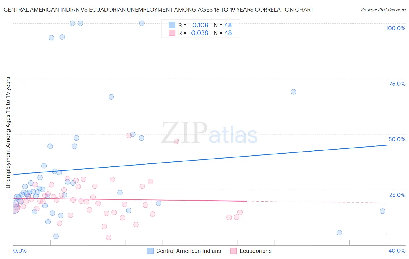 Central American Indian vs Ecuadorian Unemployment Among Ages 16 to 19 years