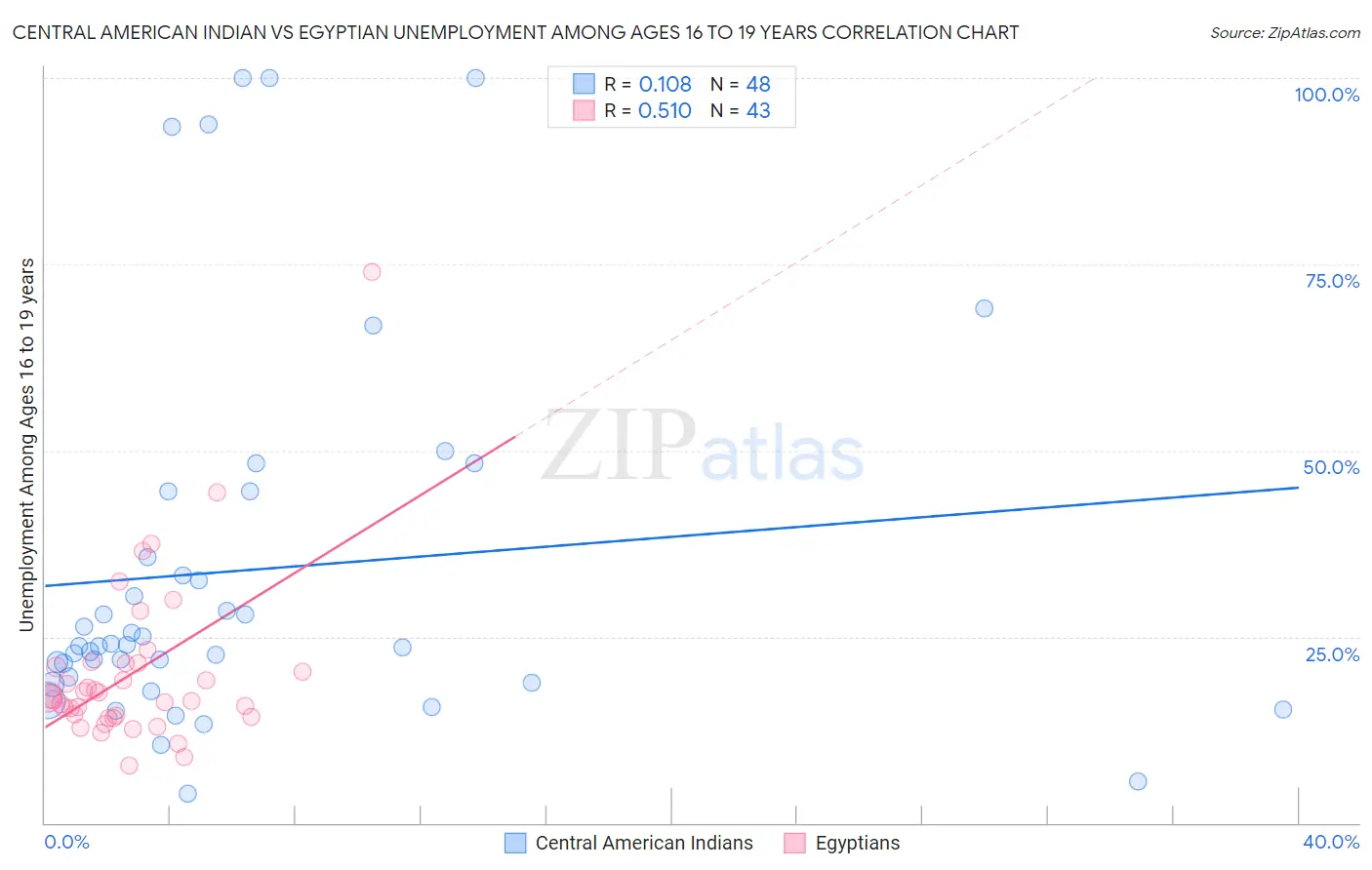 Central American Indian vs Egyptian Unemployment Among Ages 16 to 19 years