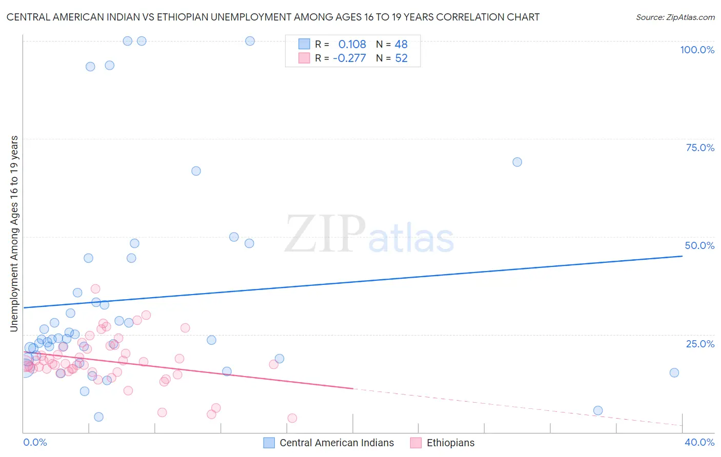 Central American Indian vs Ethiopian Unemployment Among Ages 16 to 19 years