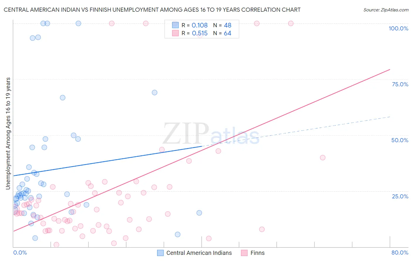 Central American Indian vs Finnish Unemployment Among Ages 16 to 19 years