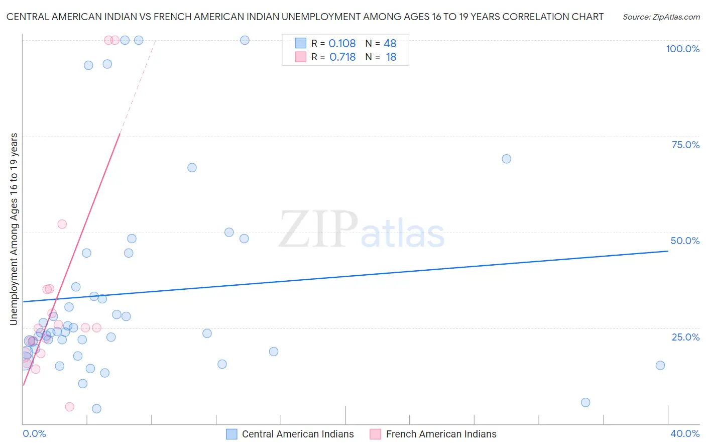 Central American Indian vs French American Indian Unemployment Among Ages 16 to 19 years