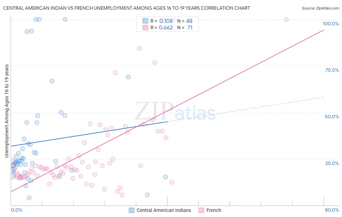 Central American Indian vs French Unemployment Among Ages 16 to 19 years
