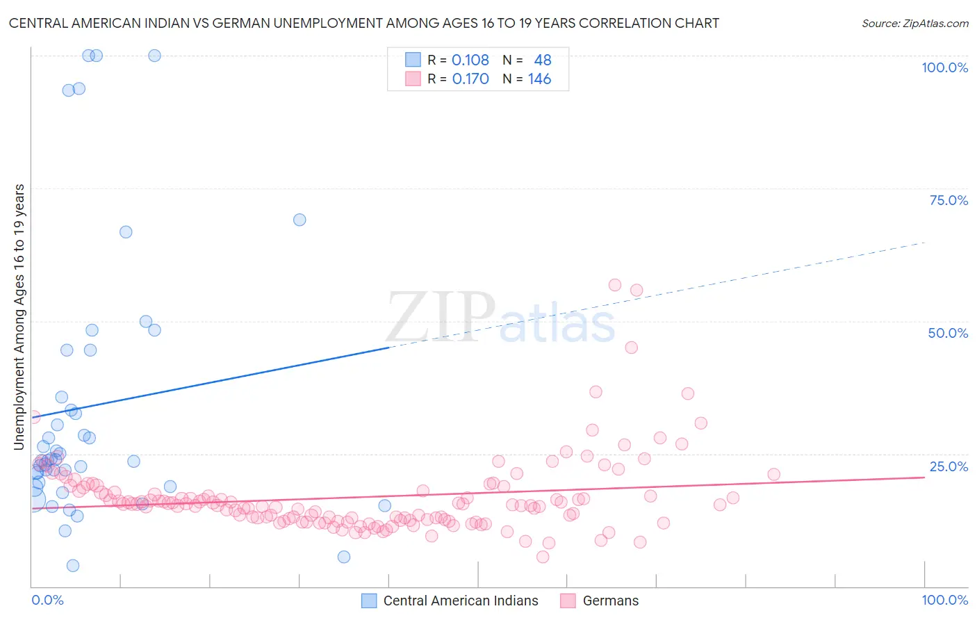 Central American Indian vs German Unemployment Among Ages 16 to 19 years