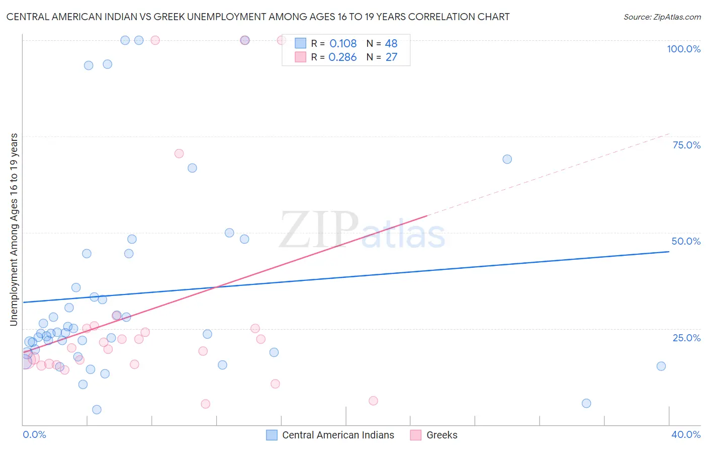 Central American Indian vs Greek Unemployment Among Ages 16 to 19 years