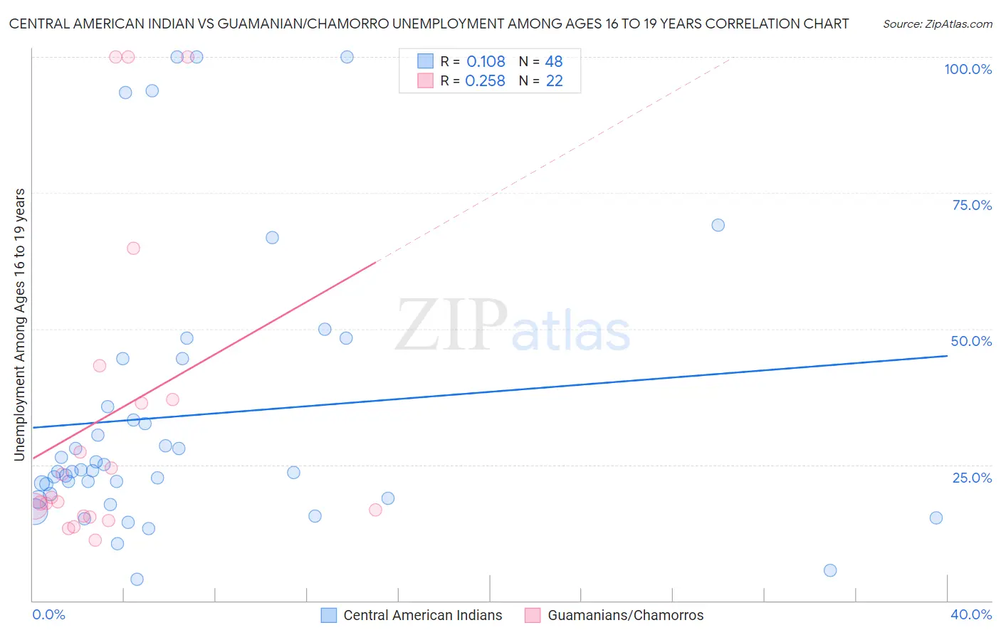 Central American Indian vs Guamanian/Chamorro Unemployment Among Ages 16 to 19 years