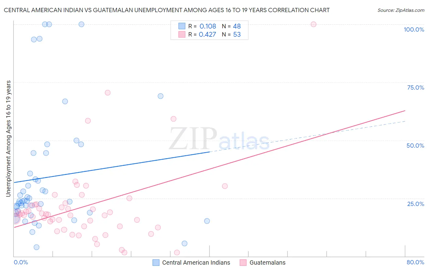 Central American Indian vs Guatemalan Unemployment Among Ages 16 to 19 years