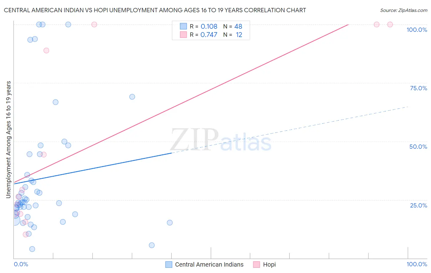 Central American Indian vs Hopi Unemployment Among Ages 16 to 19 years