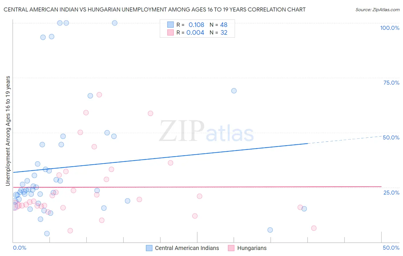 Central American Indian vs Hungarian Unemployment Among Ages 16 to 19 years