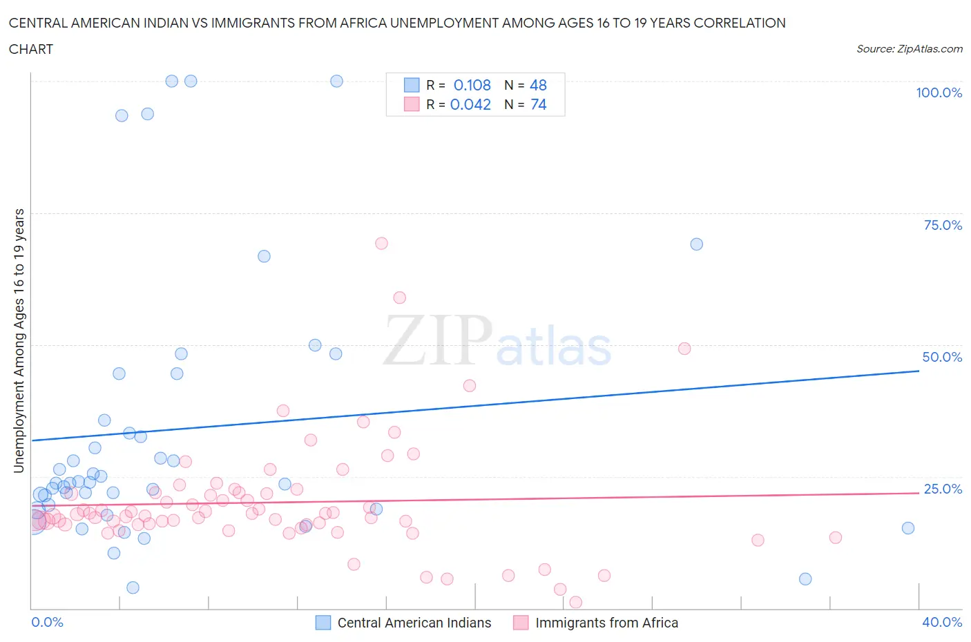Central American Indian vs Immigrants from Africa Unemployment Among Ages 16 to 19 years