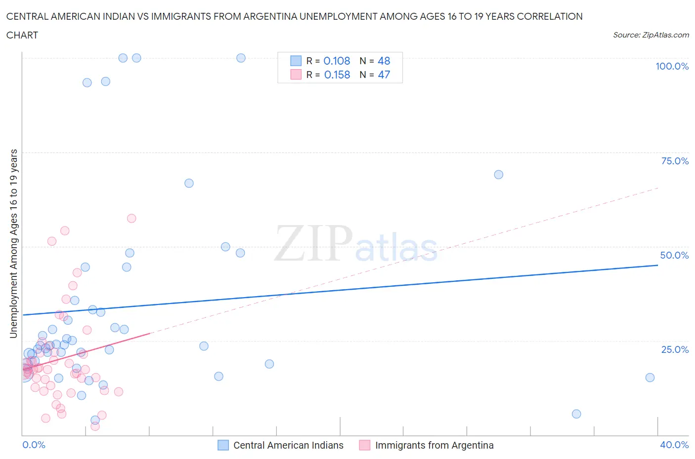 Central American Indian vs Immigrants from Argentina Unemployment Among Ages 16 to 19 years