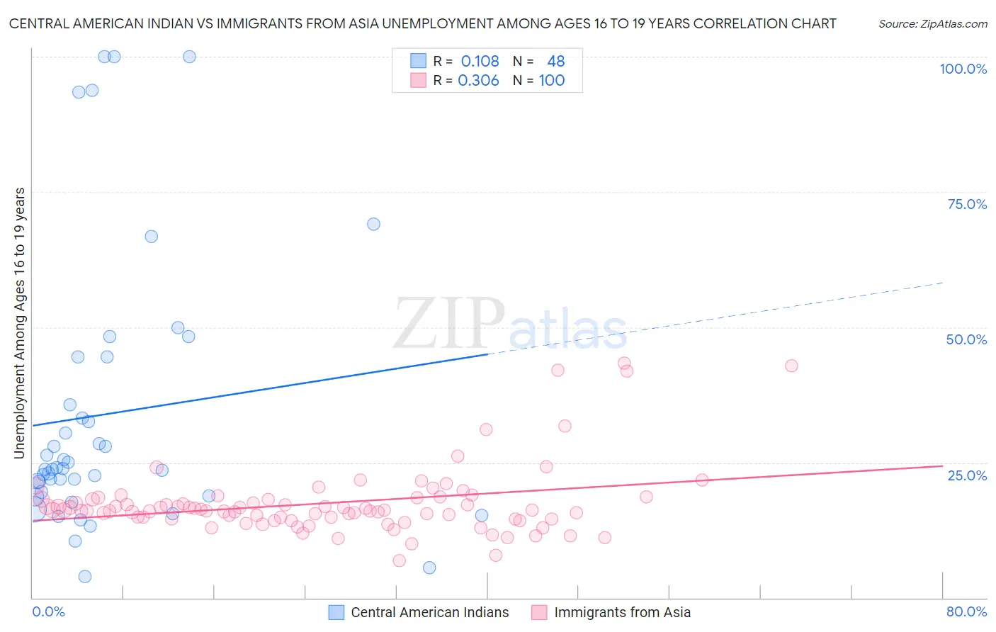 Central American Indian vs Immigrants from Asia Unemployment Among Ages 16 to 19 years