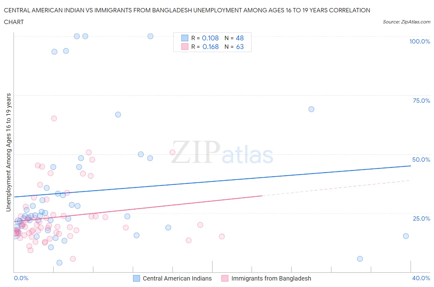 Central American Indian vs Immigrants from Bangladesh Unemployment Among Ages 16 to 19 years