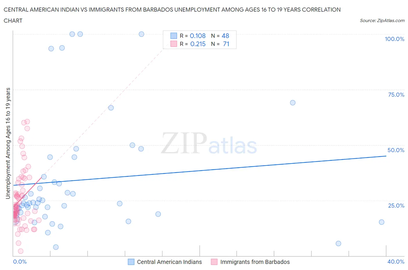 Central American Indian vs Immigrants from Barbados Unemployment Among Ages 16 to 19 years