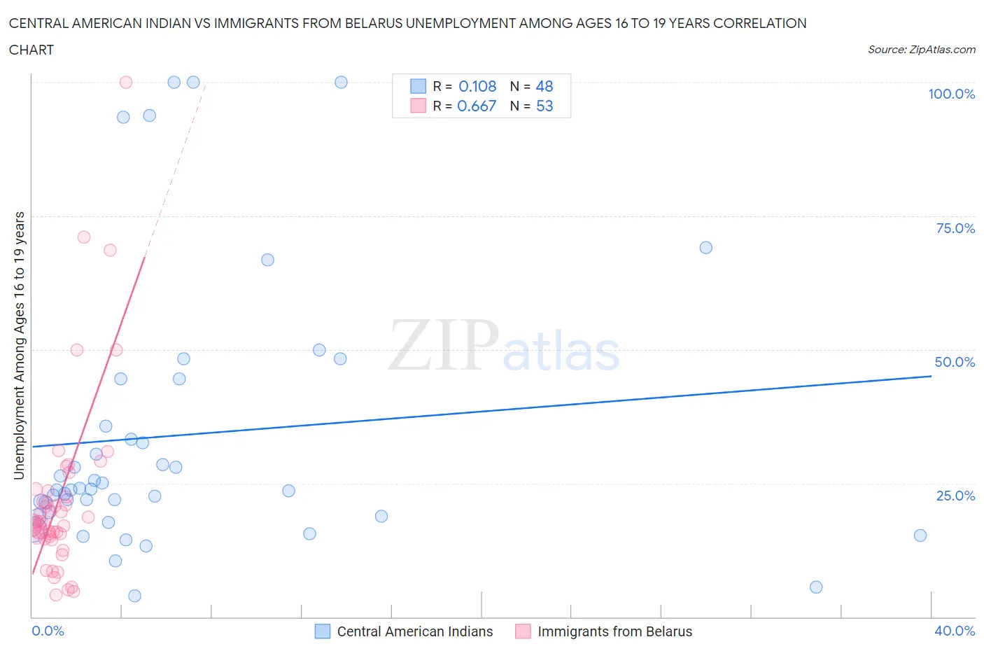 Central American Indian vs Immigrants from Belarus Unemployment Among Ages 16 to 19 years