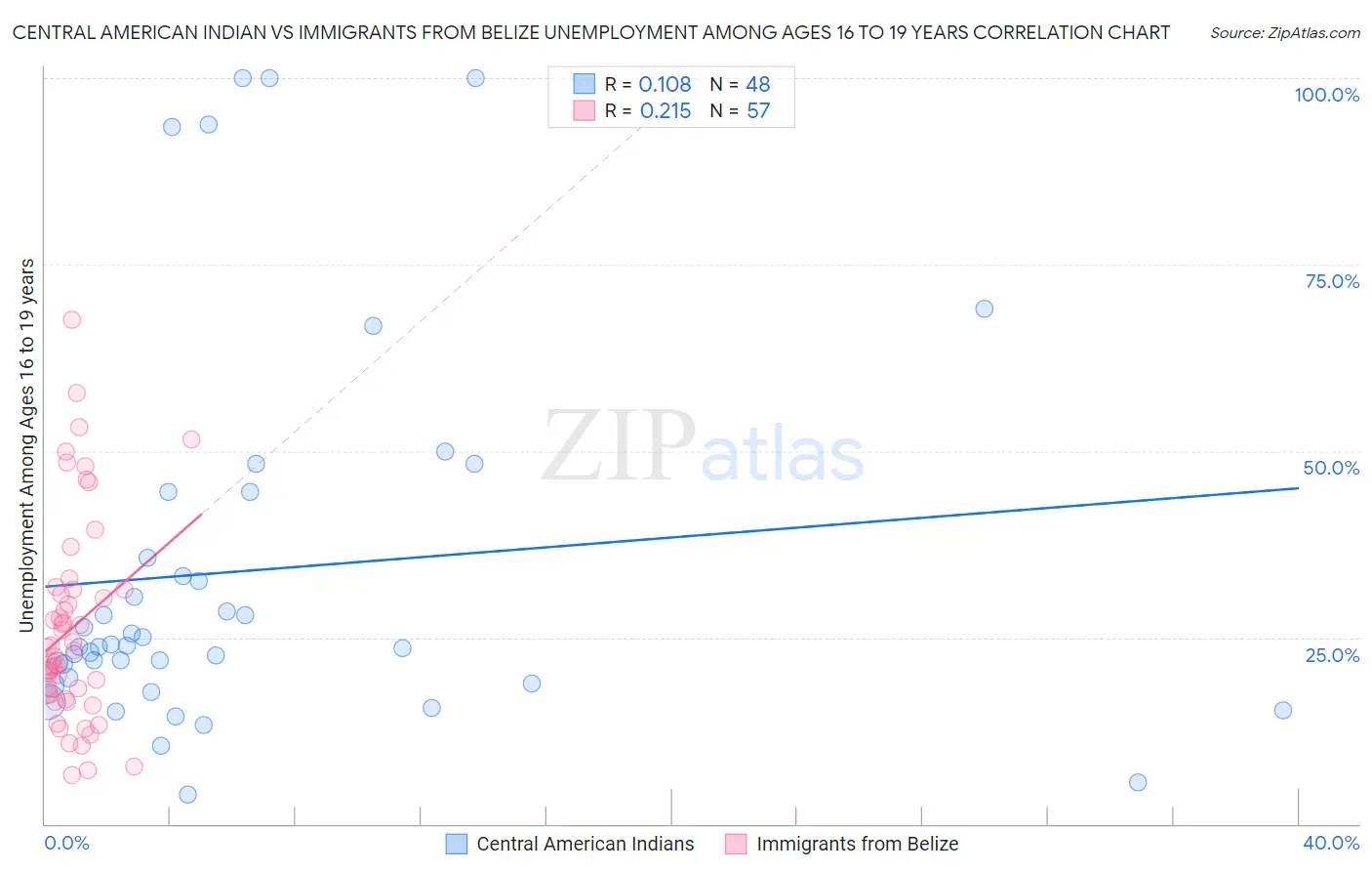 Central American Indian vs Immigrants from Belize Unemployment Among Ages 16 to 19 years
