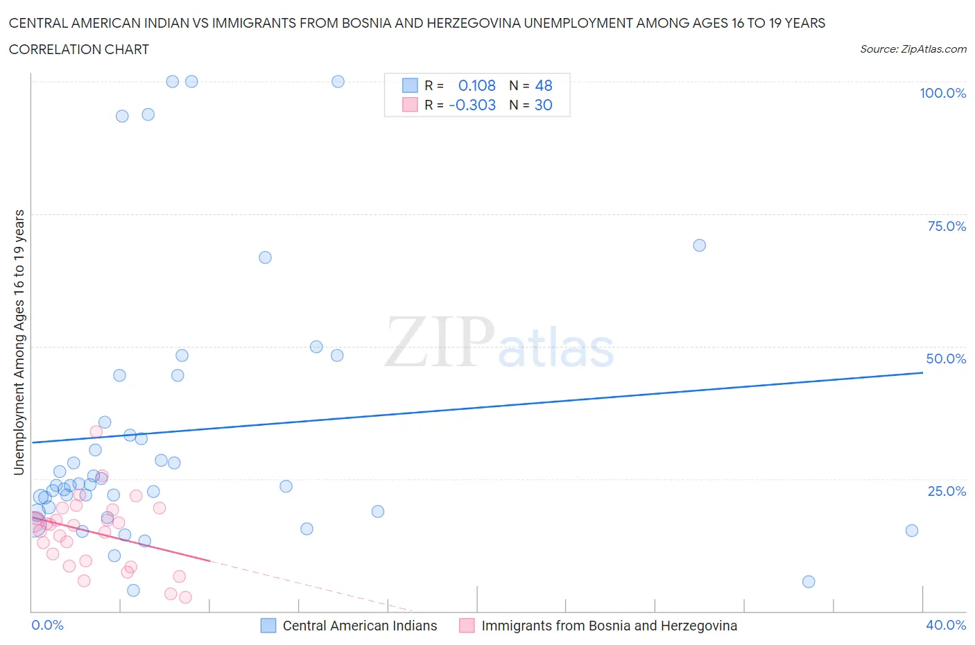 Central American Indian vs Immigrants from Bosnia and Herzegovina Unemployment Among Ages 16 to 19 years