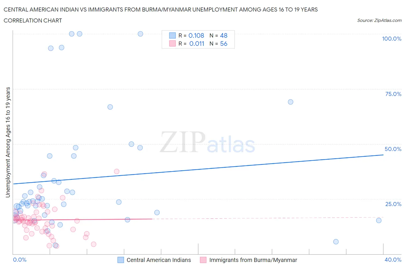 Central American Indian vs Immigrants from Burma/Myanmar Unemployment Among Ages 16 to 19 years